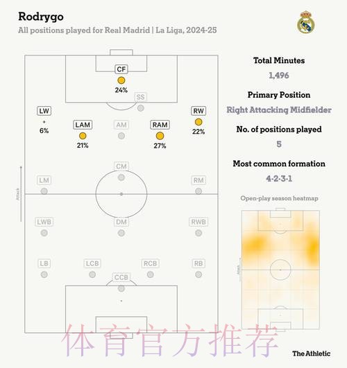 罗德里戈：为小组第一高兴 这才是皇马该在位置