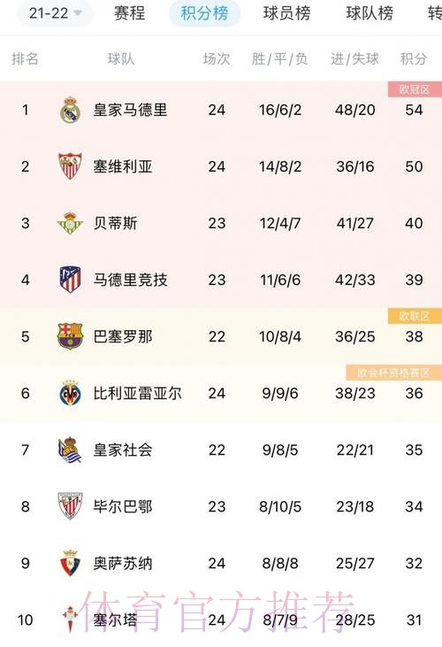 西甲积分榜:皇马4分领跑 马竞7轮不败升第2 西甲积分榜:皇马4分领跑 马竞7轮不败升第2